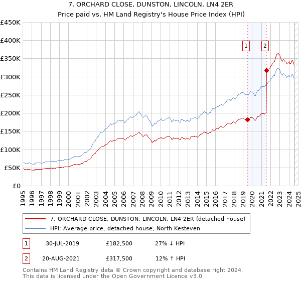 7, ORCHARD CLOSE, DUNSTON, LINCOLN, LN4 2ER: Price paid vs HM Land Registry's House Price Index