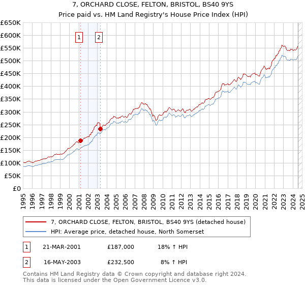 7, ORCHARD CLOSE, FELTON, BRISTOL, BS40 9YS: Price paid vs HM Land Registry's House Price Index