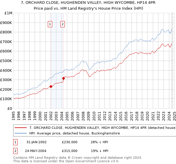 7, ORCHARD CLOSE, HUGHENDEN VALLEY, HIGH WYCOMBE, HP14 4PR: Price paid vs HM Land Registry's House Price Index