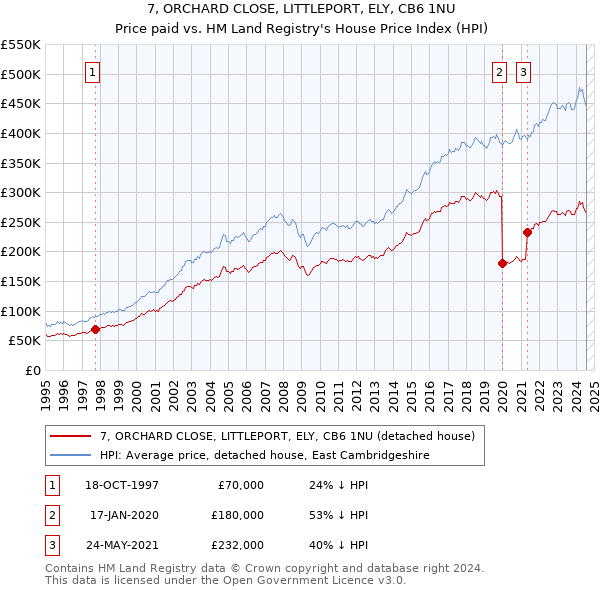 7, ORCHARD CLOSE, LITTLEPORT, ELY, CB6 1NU: Price paid vs HM Land Registry's House Price Index