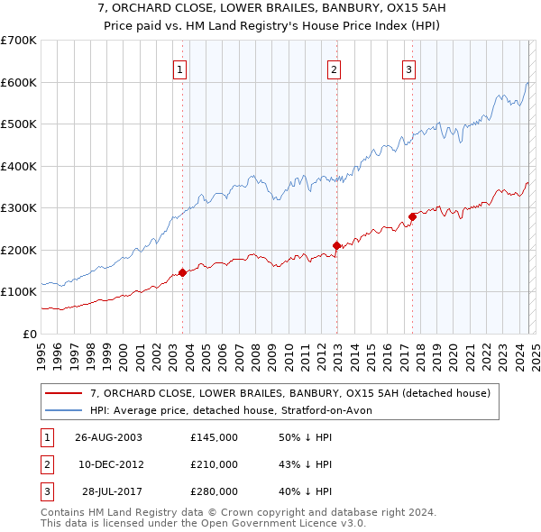 7, ORCHARD CLOSE, LOWER BRAILES, BANBURY, OX15 5AH: Price paid vs HM Land Registry's House Price Index