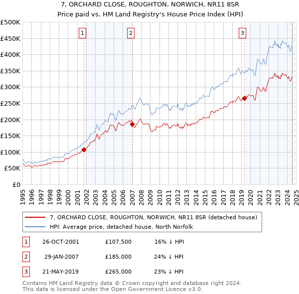 7, ORCHARD CLOSE, ROUGHTON, NORWICH, NR11 8SR: Price paid vs HM Land Registry's House Price Index