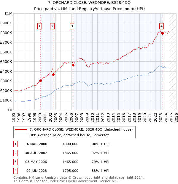 7, ORCHARD CLOSE, WEDMORE, BS28 4DQ: Price paid vs HM Land Registry's House Price Index