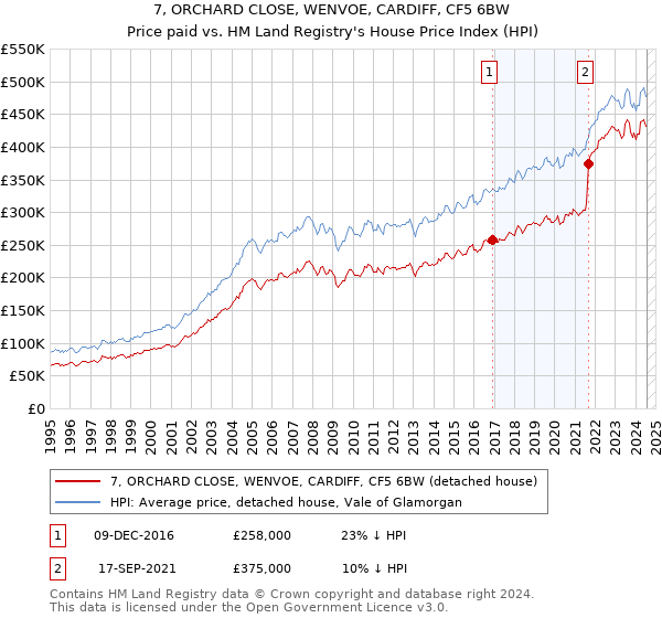 7, ORCHARD CLOSE, WENVOE, CARDIFF, CF5 6BW: Price paid vs HM Land Registry's House Price Index