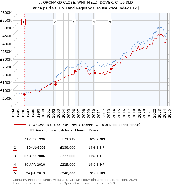 7, ORCHARD CLOSE, WHITFIELD, DOVER, CT16 3LD: Price paid vs HM Land Registry's House Price Index