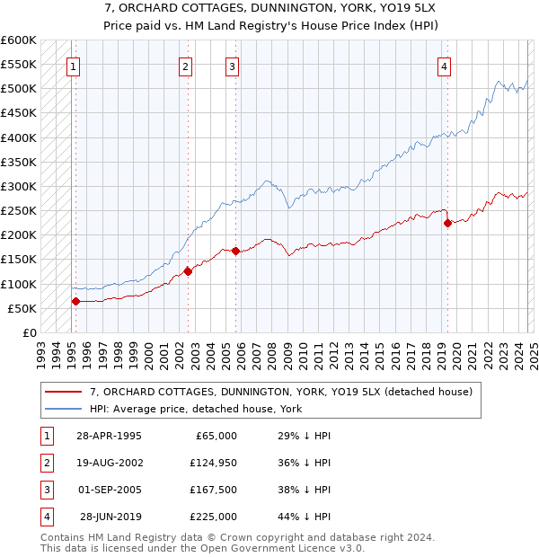 7, ORCHARD COTTAGES, DUNNINGTON, YORK, YO19 5LX: Price paid vs HM Land Registry's House Price Index