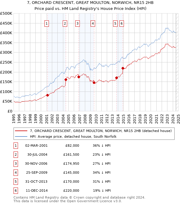 7, ORCHARD CRESCENT, GREAT MOULTON, NORWICH, NR15 2HB: Price paid vs HM Land Registry's House Price Index