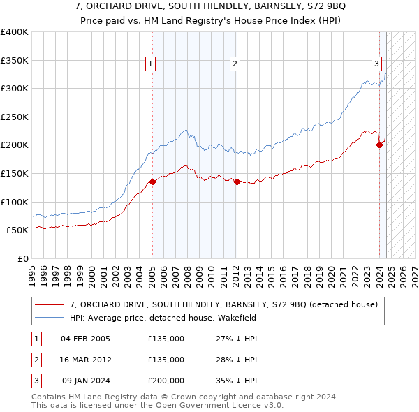 7, ORCHARD DRIVE, SOUTH HIENDLEY, BARNSLEY, S72 9BQ: Price paid vs HM Land Registry's House Price Index