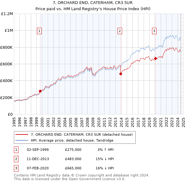 7, ORCHARD END, CATERHAM, CR3 5UR: Price paid vs HM Land Registry's House Price Index