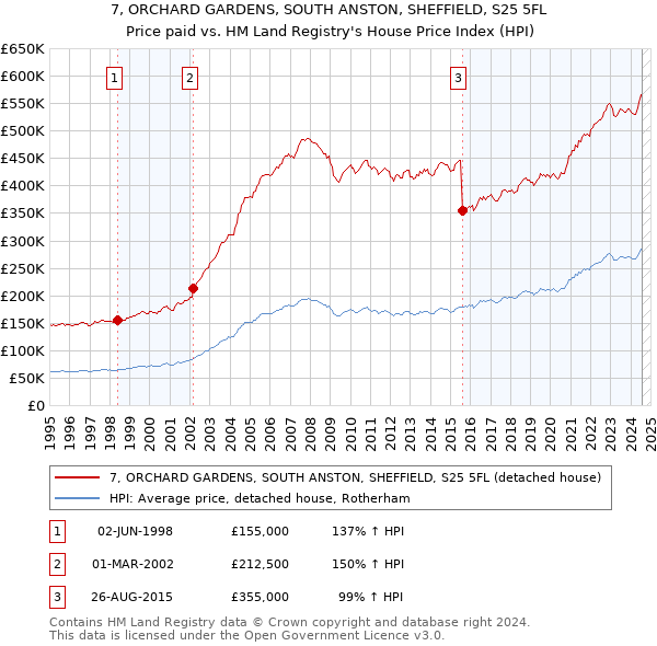 7, ORCHARD GARDENS, SOUTH ANSTON, SHEFFIELD, S25 5FL: Price paid vs HM Land Registry's House Price Index