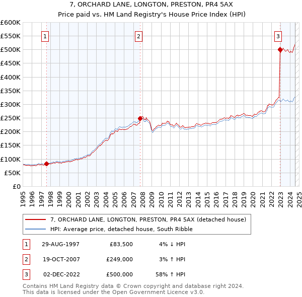 7, ORCHARD LANE, LONGTON, PRESTON, PR4 5AX: Price paid vs HM Land Registry's House Price Index