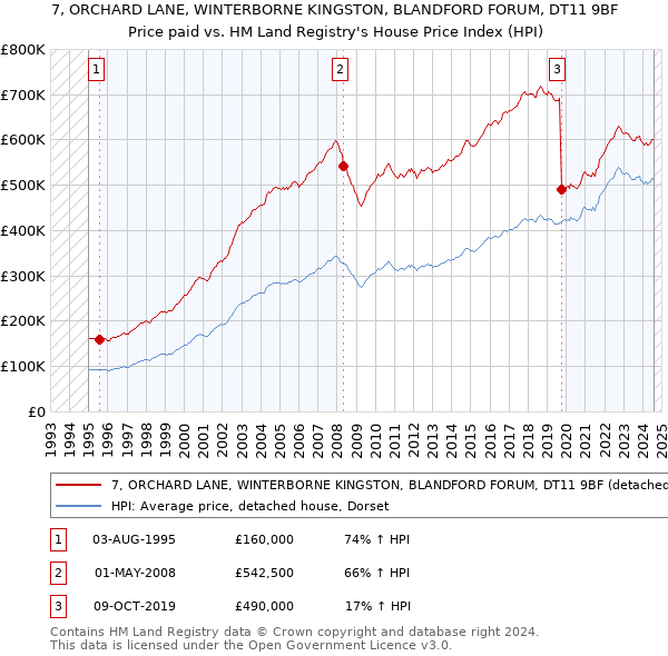 7, ORCHARD LANE, WINTERBORNE KINGSTON, BLANDFORD FORUM, DT11 9BF: Price paid vs HM Land Registry's House Price Index