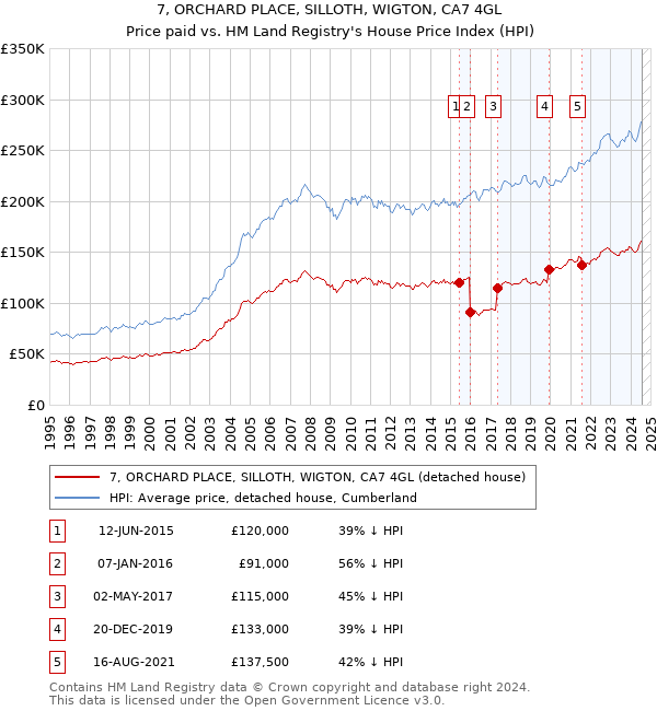 7, ORCHARD PLACE, SILLOTH, WIGTON, CA7 4GL: Price paid vs HM Land Registry's House Price Index