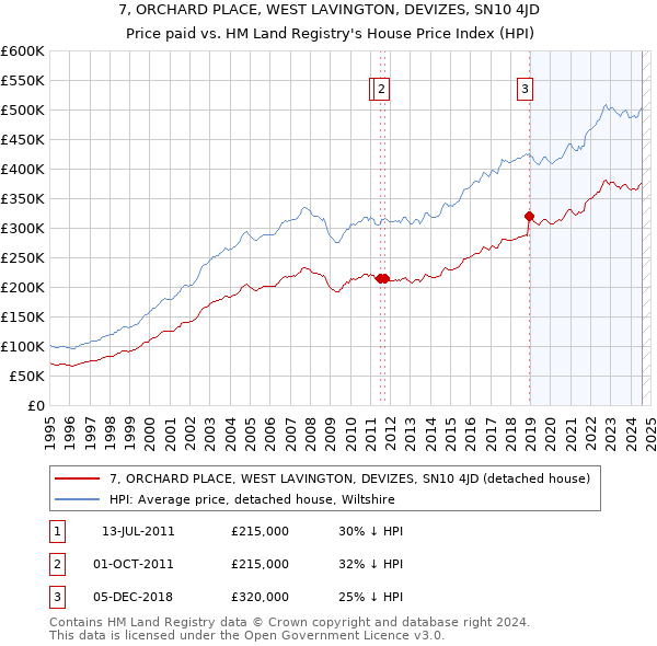 7, ORCHARD PLACE, WEST LAVINGTON, DEVIZES, SN10 4JD: Price paid vs HM Land Registry's House Price Index