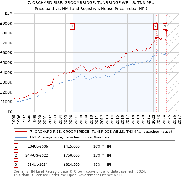 7, ORCHARD RISE, GROOMBRIDGE, TUNBRIDGE WELLS, TN3 9RU: Price paid vs HM Land Registry's House Price Index