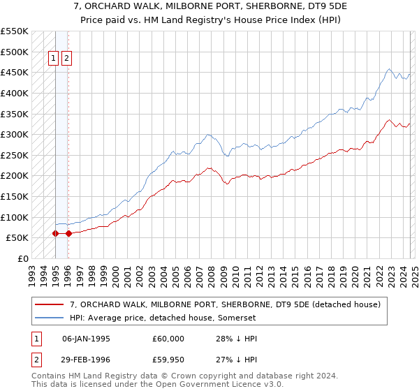 7, ORCHARD WALK, MILBORNE PORT, SHERBORNE, DT9 5DE: Price paid vs HM Land Registry's House Price Index