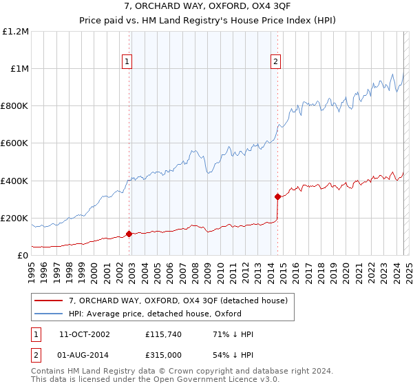 7, ORCHARD WAY, OXFORD, OX4 3QF: Price paid vs HM Land Registry's House Price Index