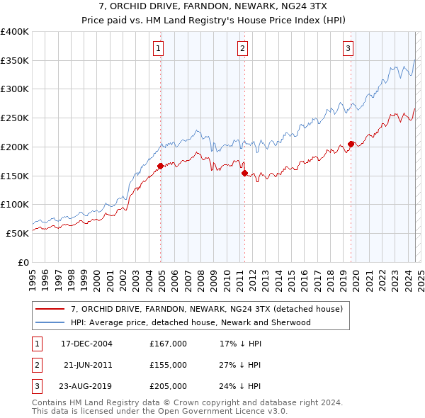 7, ORCHID DRIVE, FARNDON, NEWARK, NG24 3TX: Price paid vs HM Land Registry's House Price Index