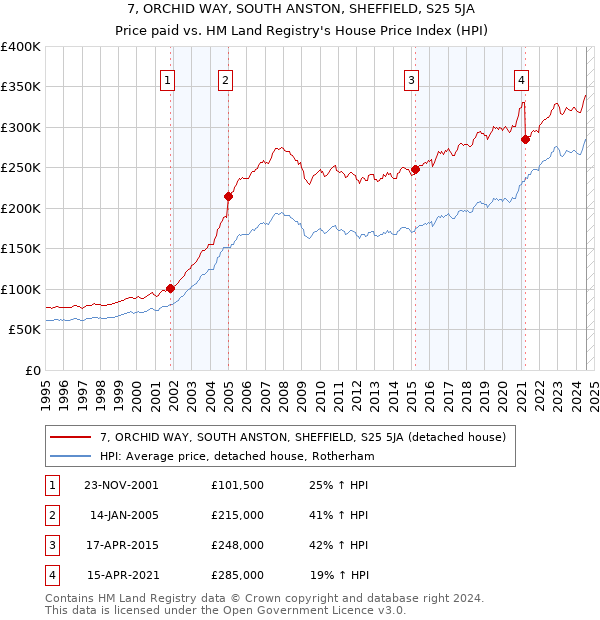 7, ORCHID WAY, SOUTH ANSTON, SHEFFIELD, S25 5JA: Price paid vs HM Land Registry's House Price Index