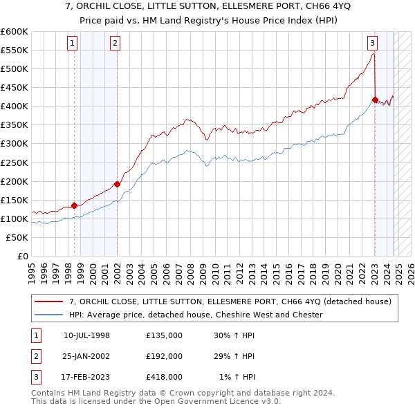 7, ORCHIL CLOSE, LITTLE SUTTON, ELLESMERE PORT, CH66 4YQ: Price paid vs HM Land Registry's House Price Index