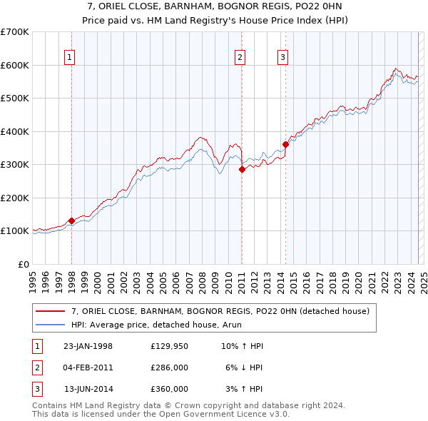 7, ORIEL CLOSE, BARNHAM, BOGNOR REGIS, PO22 0HN: Price paid vs HM Land Registry's House Price Index