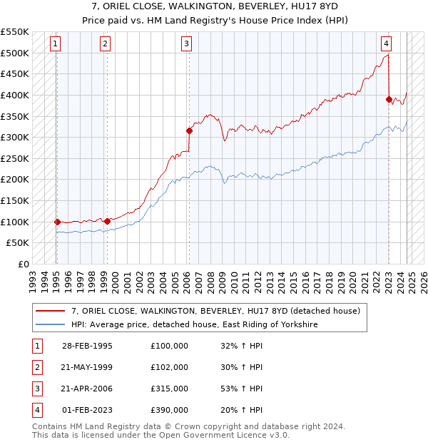 7, ORIEL CLOSE, WALKINGTON, BEVERLEY, HU17 8YD: Price paid vs HM Land Registry's House Price Index