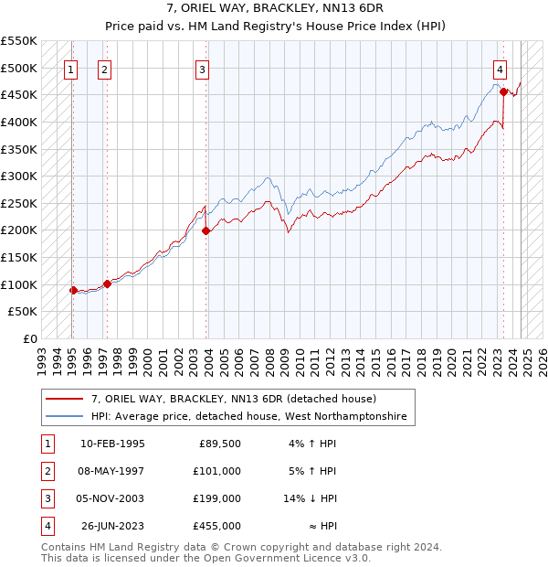 7, ORIEL WAY, BRACKLEY, NN13 6DR: Price paid vs HM Land Registry's House Price Index