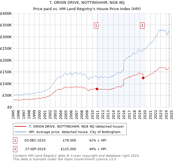 7, ORION DRIVE, NOTTINGHAM, NG8 4EJ: Price paid vs HM Land Registry's House Price Index