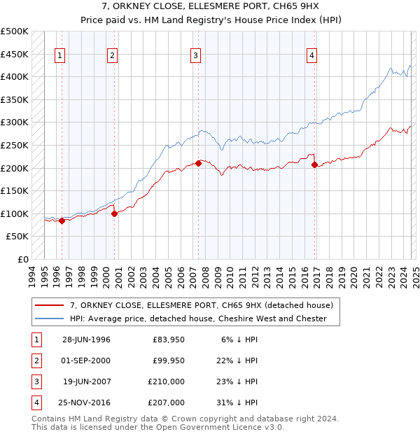 7, ORKNEY CLOSE, ELLESMERE PORT, CH65 9HX: Price paid vs HM Land Registry's House Price Index