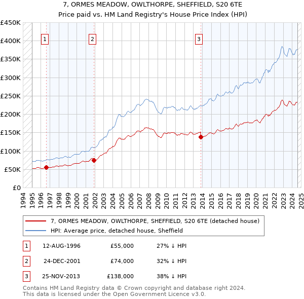 7, ORMES MEADOW, OWLTHORPE, SHEFFIELD, S20 6TE: Price paid vs HM Land Registry's House Price Index