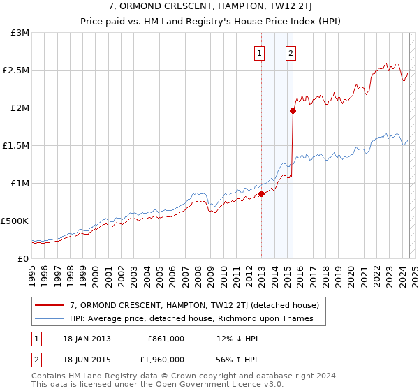 7, ORMOND CRESCENT, HAMPTON, TW12 2TJ: Price paid vs HM Land Registry's House Price Index