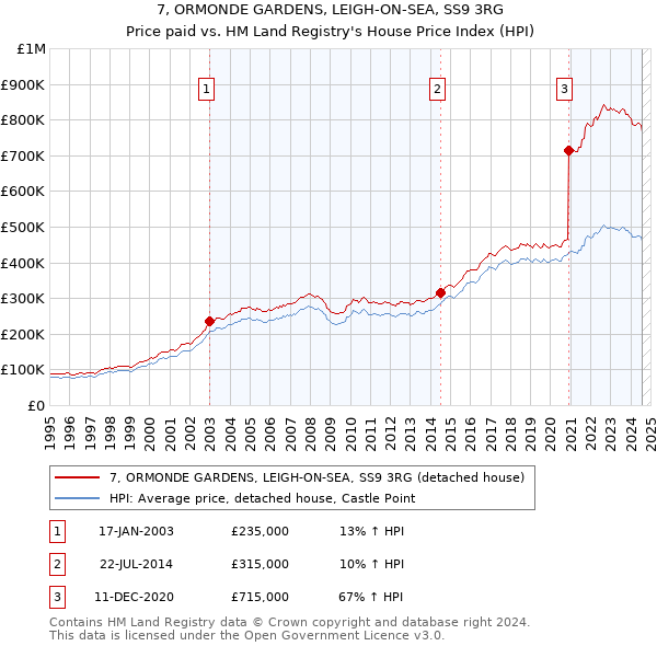 7, ORMONDE GARDENS, LEIGH-ON-SEA, SS9 3RG: Price paid vs HM Land Registry's House Price Index