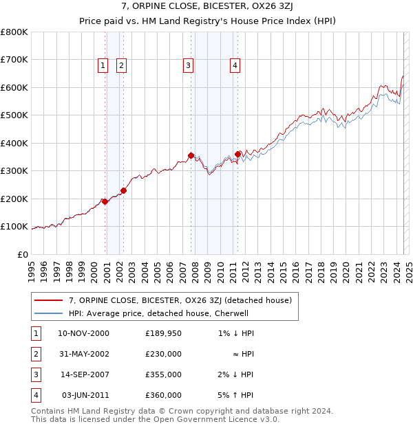 7, ORPINE CLOSE, BICESTER, OX26 3ZJ: Price paid vs HM Land Registry's House Price Index