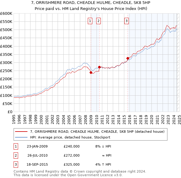 7, ORRISHMERE ROAD, CHEADLE HULME, CHEADLE, SK8 5HP: Price paid vs HM Land Registry's House Price Index