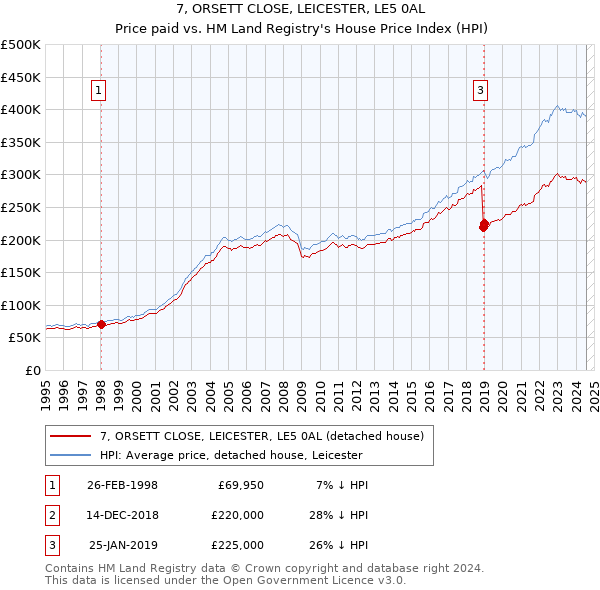 7, ORSETT CLOSE, LEICESTER, LE5 0AL: Price paid vs HM Land Registry's House Price Index