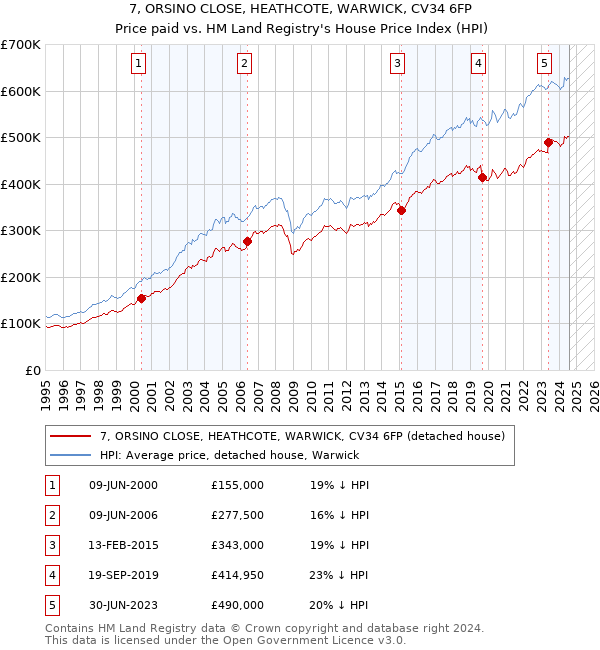 7, ORSINO CLOSE, HEATHCOTE, WARWICK, CV34 6FP: Price paid vs HM Land Registry's House Price Index