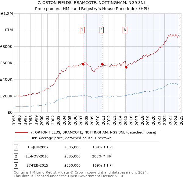 7, ORTON FIELDS, BRAMCOTE, NOTTINGHAM, NG9 3NL: Price paid vs HM Land Registry's House Price Index