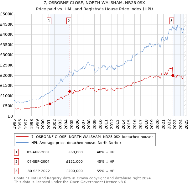 7, OSBORNE CLOSE, NORTH WALSHAM, NR28 0SX: Price paid vs HM Land Registry's House Price Index