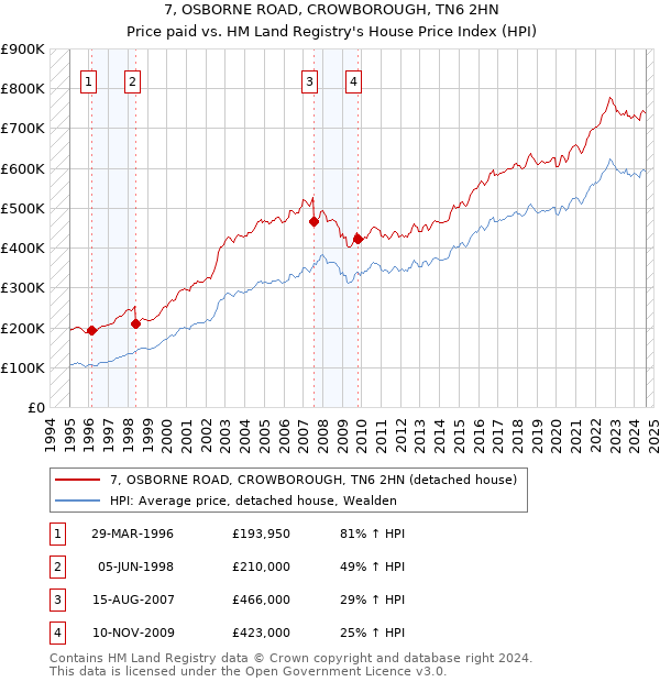 7, OSBORNE ROAD, CROWBOROUGH, TN6 2HN: Price paid vs HM Land Registry's House Price Index