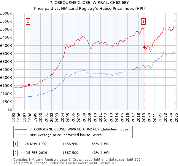 7, OSBOURNE CLOSE, WIRRAL, CH62 6EY: Price paid vs HM Land Registry's House Price Index