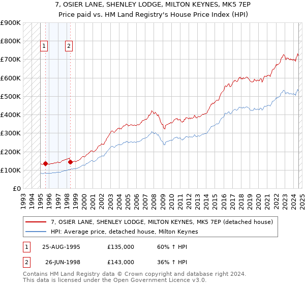 7, OSIER LANE, SHENLEY LODGE, MILTON KEYNES, MK5 7EP: Price paid vs HM Land Registry's House Price Index