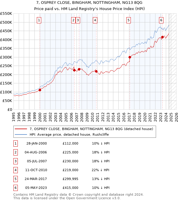 7, OSPREY CLOSE, BINGHAM, NOTTINGHAM, NG13 8QG: Price paid vs HM Land Registry's House Price Index