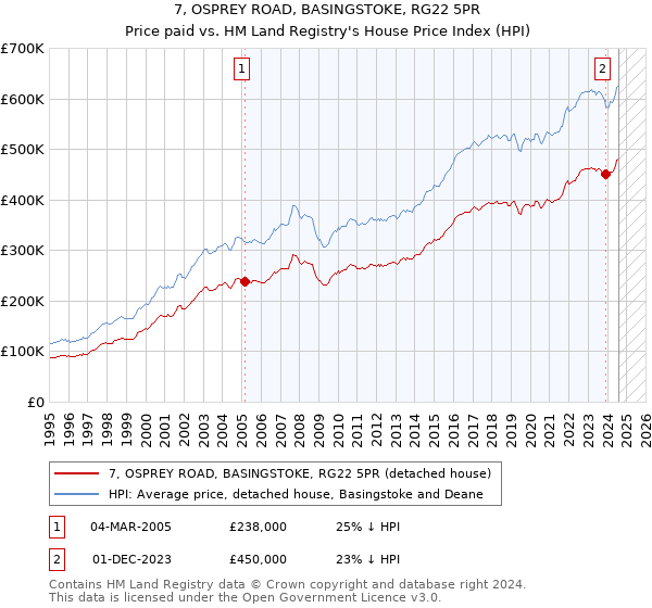 7, OSPREY ROAD, BASINGSTOKE, RG22 5PR: Price paid vs HM Land Registry's House Price Index