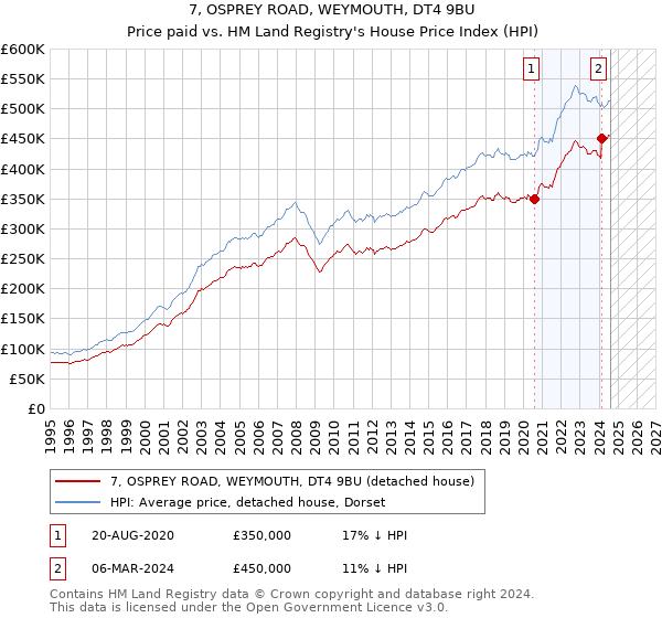 7, OSPREY ROAD, WEYMOUTH, DT4 9BU: Price paid vs HM Land Registry's House Price Index