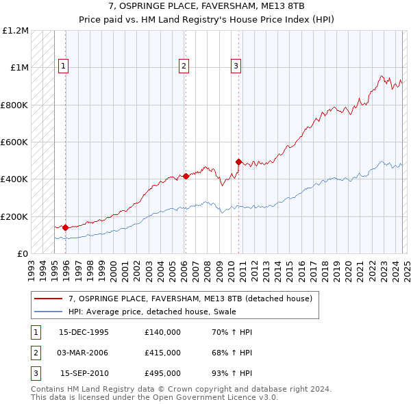 7, OSPRINGE PLACE, FAVERSHAM, ME13 8TB: Price paid vs HM Land Registry's House Price Index