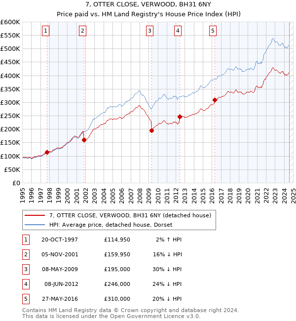 7, OTTER CLOSE, VERWOOD, BH31 6NY: Price paid vs HM Land Registry's House Price Index