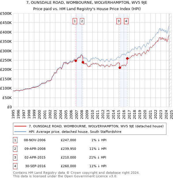 7, OUNSDALE ROAD, WOMBOURNE, WOLVERHAMPTON, WV5 9JE: Price paid vs HM Land Registry's House Price Index