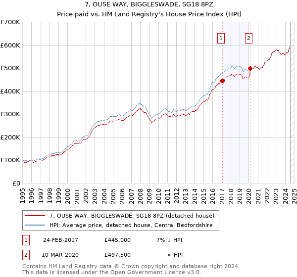 7, OUSE WAY, BIGGLESWADE, SG18 8PZ: Price paid vs HM Land Registry's House Price Index