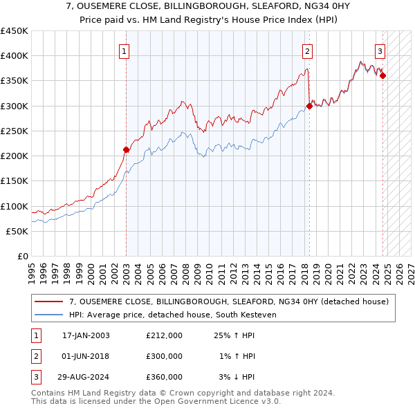 7, OUSEMERE CLOSE, BILLINGBOROUGH, SLEAFORD, NG34 0HY: Price paid vs HM Land Registry's House Price Index