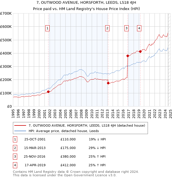 7, OUTWOOD AVENUE, HORSFORTH, LEEDS, LS18 4JH: Price paid vs HM Land Registry's House Price Index